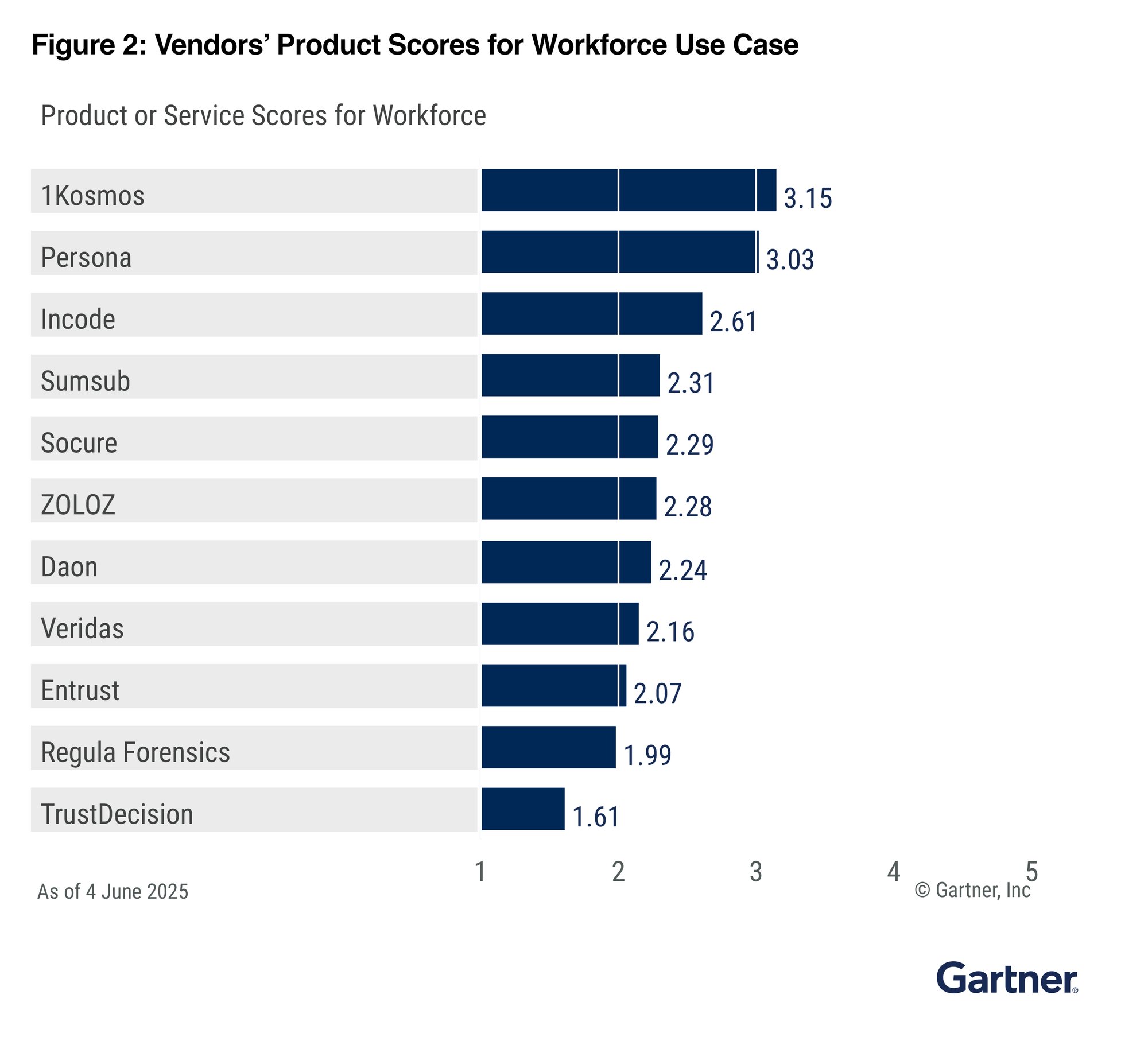 1Kosmos_Gartner_workforce_Use_Cases 1Kosmos_Gartner_workforce_Use_Cases